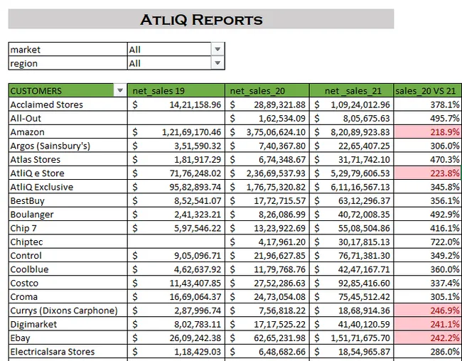 Customer Analysis of AtliQ