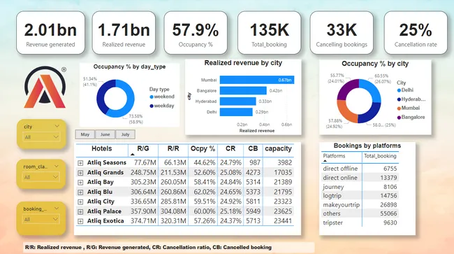 Hospitality Analysis