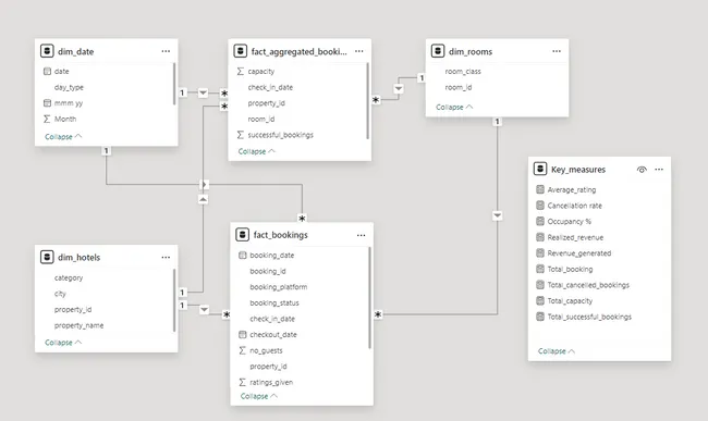 Hospitality Analysis