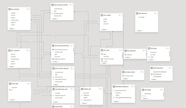 Business Insights 360 Dashboard for Finance, Sales, Marketing and Supply Chain