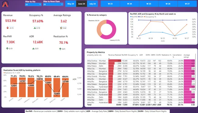 Revenue Realizations: Insights for the Hospitality Domain's Revenue Team