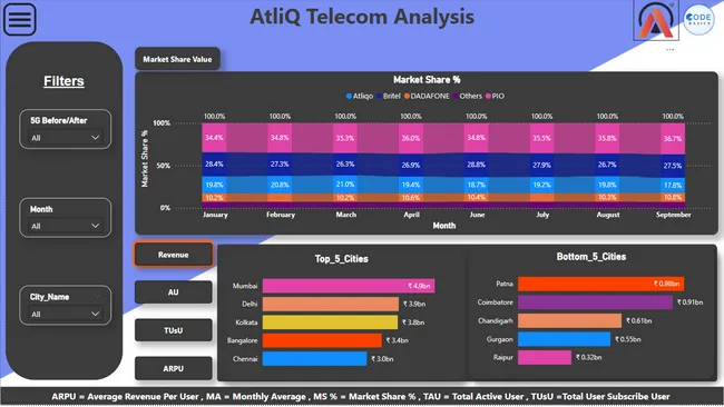 AtliQ Telecom Analysis