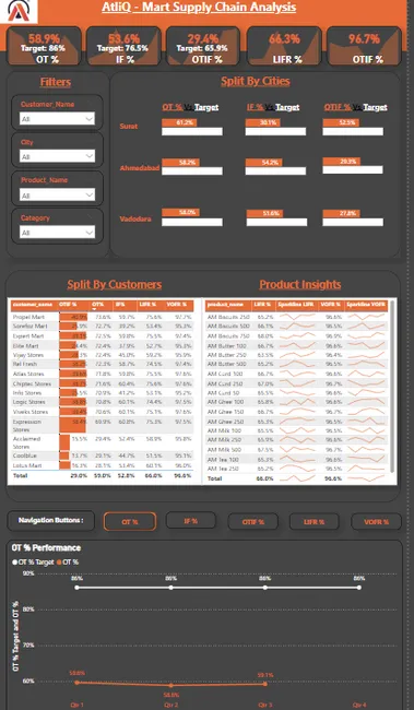Supply chain data analysis