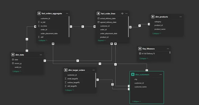Supply chain data analysis