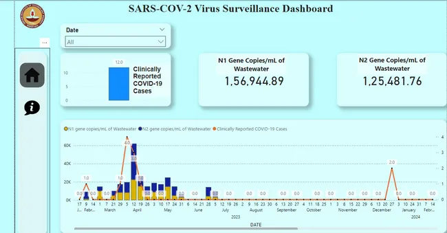 SARS-COV-2 virus surveillance dashboard
