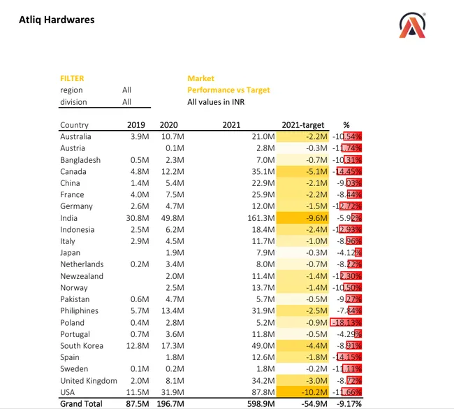 Sales and Finance Analytics (FMCG)