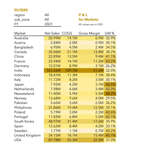 Sales and Finance Analytics (FMCG)