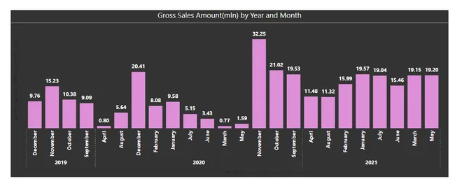 Consumer Goods Ad-hoc Insights