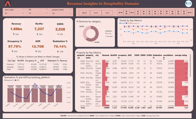 Hospitality Revenue Analytics