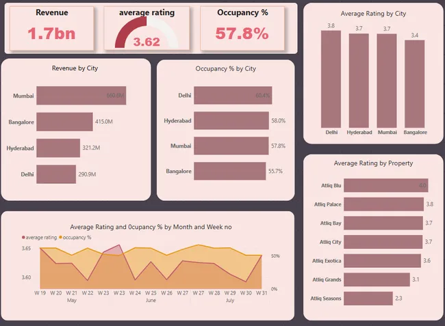 Hospitality Revenue Analytics