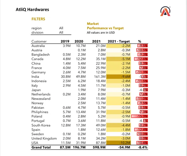 Sales and Financials Analytics