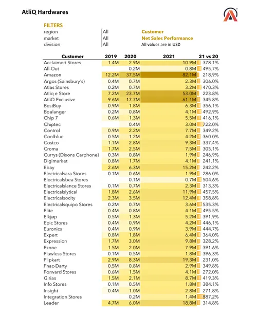 Sales and Financials Analytics