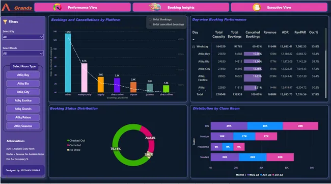 Hospitality Analysis