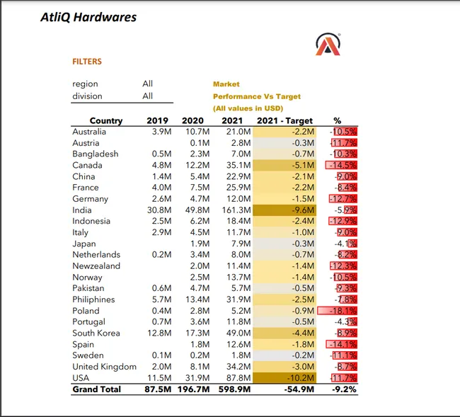 Sales Analytics(FMCG)