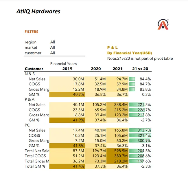 Sales Analytics(FMCG)