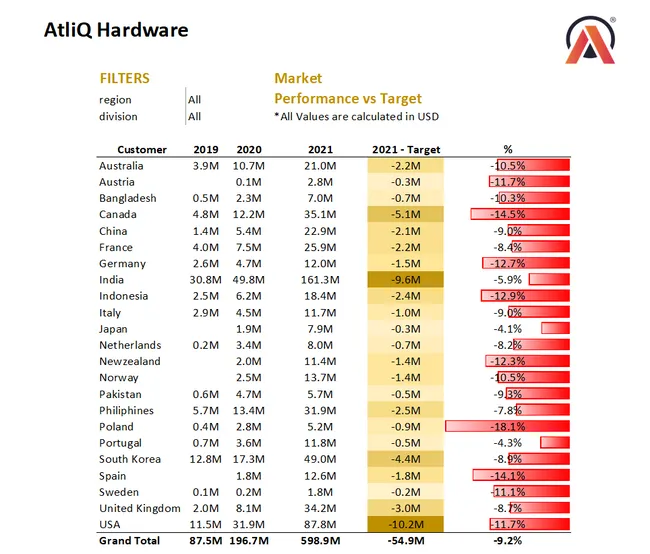 Sales and Financial Analytics