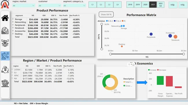 Business Insights 360 Dashboard