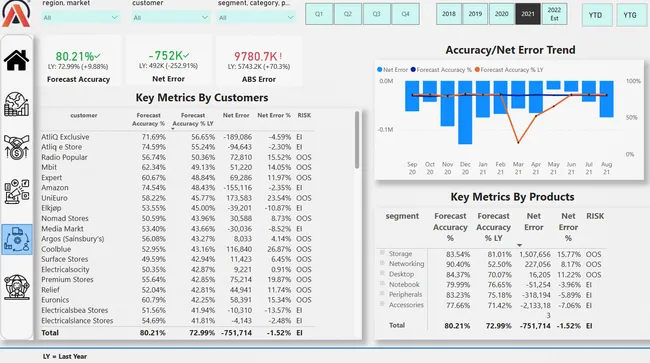 Business Insights 360 Dashboard