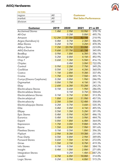 Sales Analytics(FMCG)