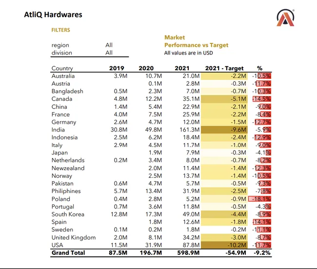 Sales Analytics(FMCG)