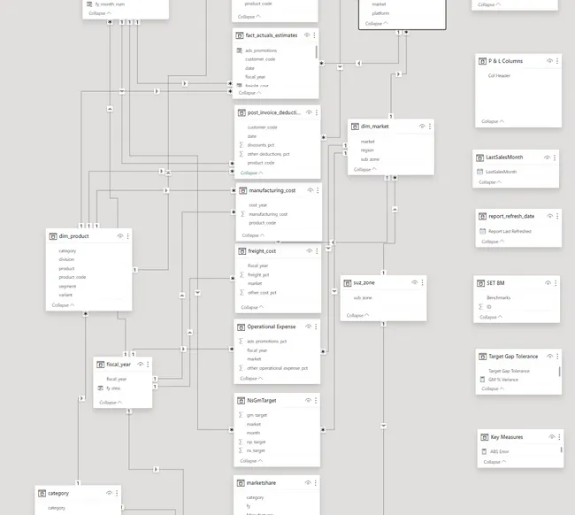 Business Insights 360 Dashboard for Finance, Sales, Marketing and Supply Chain
