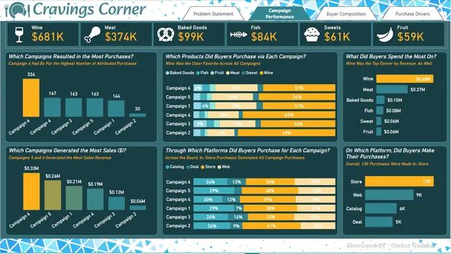 Cravings Corner Market Analysis