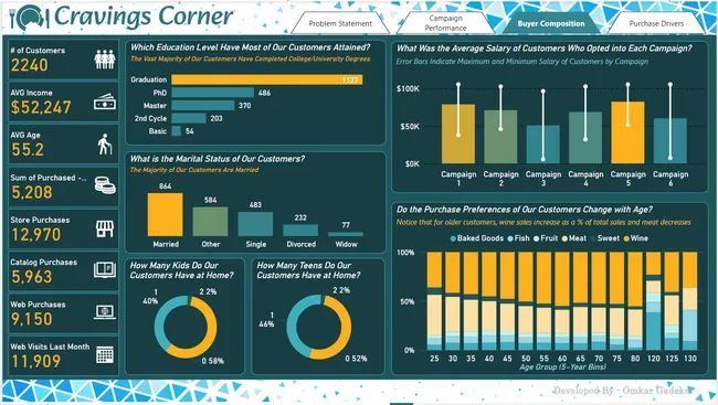 Cravings Corner Market Analysis