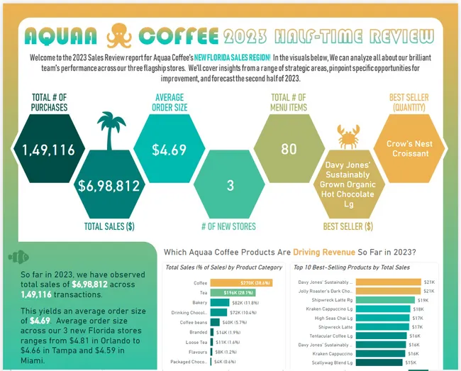 Aquaa Coffee Shop Analysis