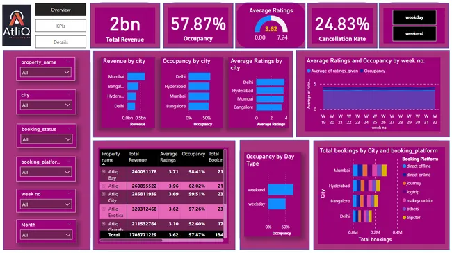 AtliQ Hospitality Analysis