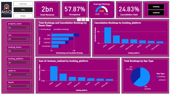 AtliQ Hospitality Analysis