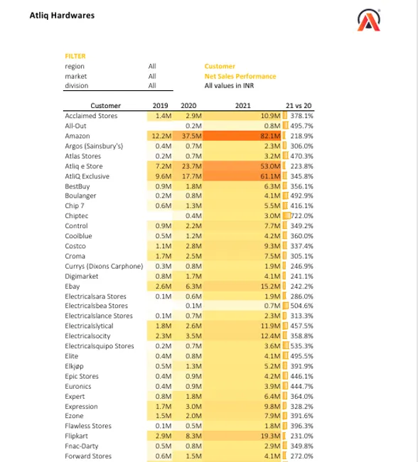 Sales & Finance Analytics