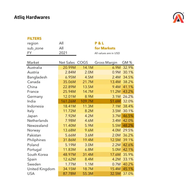 Sales & Finance Analytics