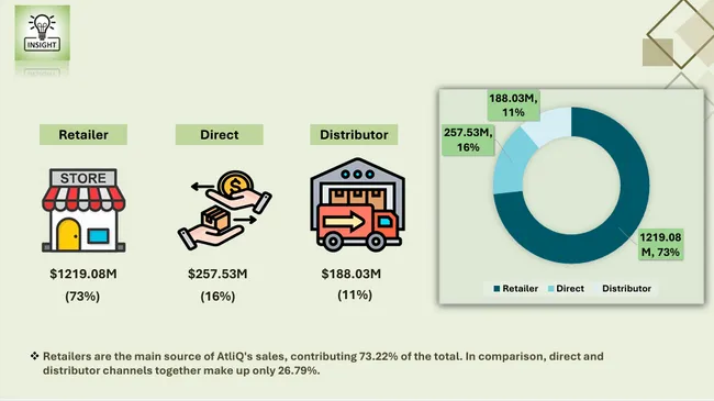 AtliQ Hardware-Ad-Insights