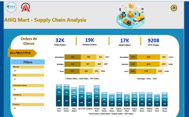 AtliQ Hardware - Supply Chain Analysis