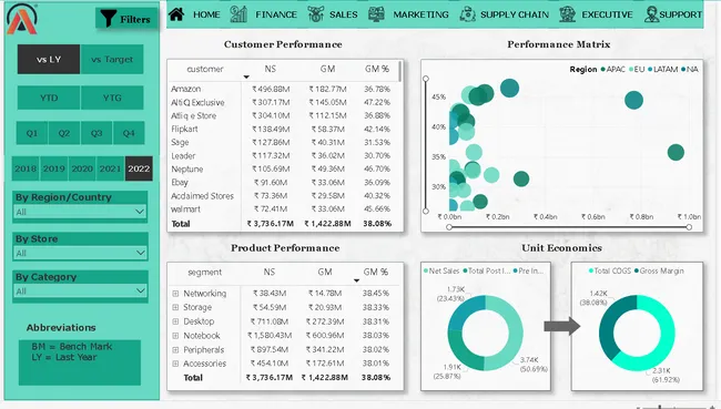 Business Insights 360 Dashboard
