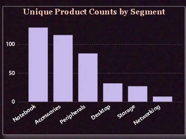 AtliQ Hardwares – SQL Ad-hoc Analysis