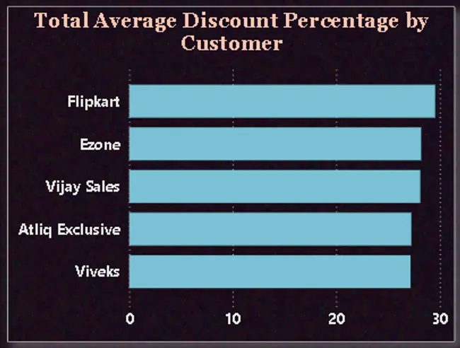 AtliQ Hardwares – SQL Ad-hoc Analysis