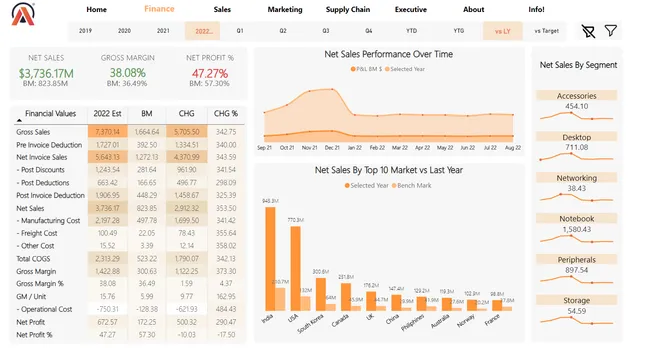 Complete 360° Business Insights dashboard using PowerBI