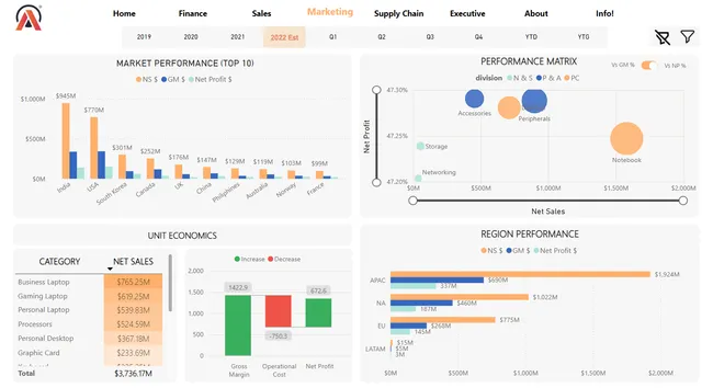 Complete 360° Business Insights dashboard using PowerBI