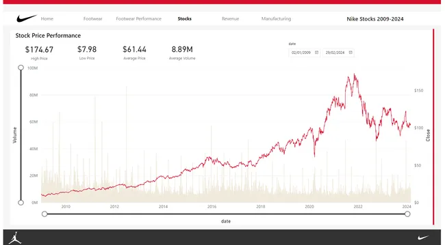 NexTrend Nike Insights: A Data Odyssey