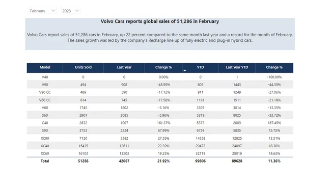 Volvo Cars Sales Spotlight