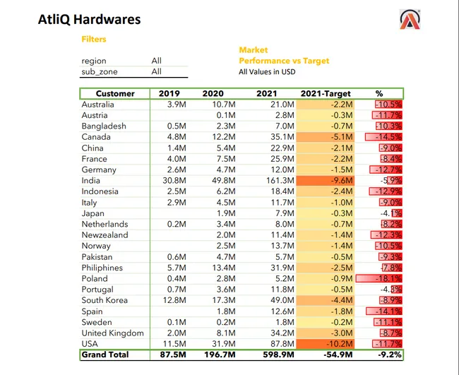 AtliQ Sales & Market Performance