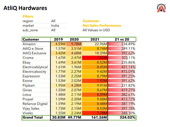 AtliQ Sales & Market Performance