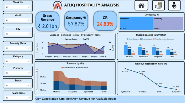 Hospitality Revenue Analysis Report