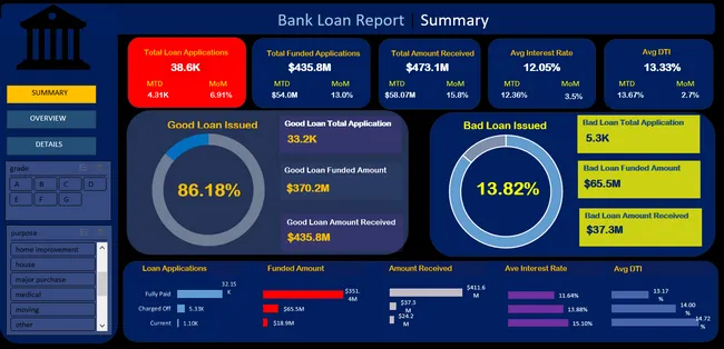 Bank Loan Analysis