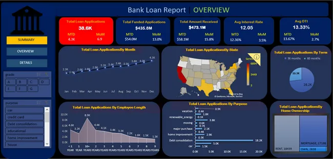 Bank Loan Analysis