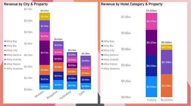 Business Performance Report - AtliQ Grand