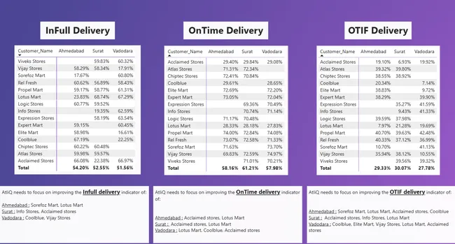 Sales Performance - AtliQ Mart