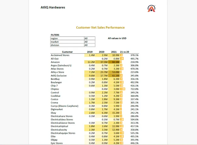Sales Analysis Report (Customer and Market Performance)
