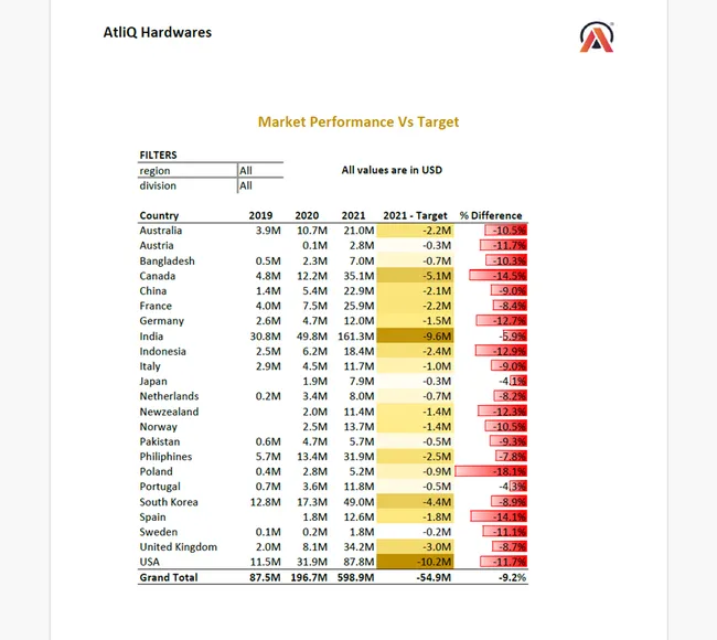 Sales Analysis Report (Customer and Market Performance)